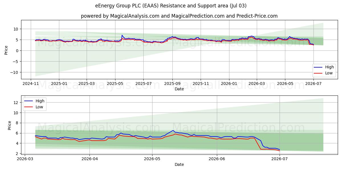  eEnergy Group PLC (EAAS) Support and Resistance area (02 Jul) 