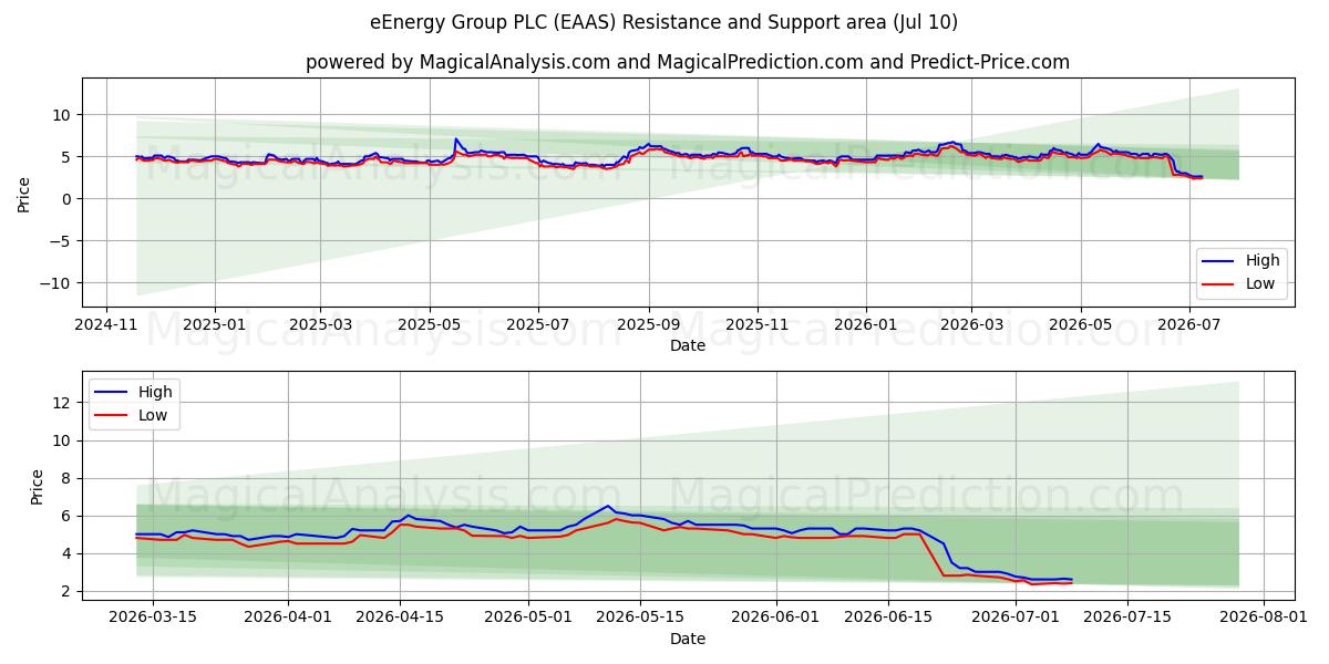  eEnergy Group PLC (EAAS) Support and Resistance area (09 Jul) 