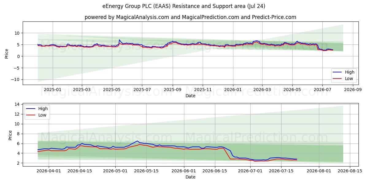  eEnergy Group PLC (EAAS) Support and Resistance area (23 Jul) 