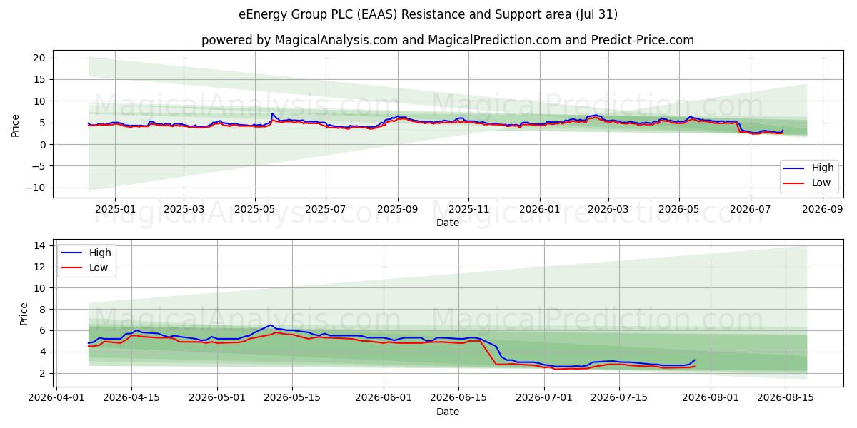  eEnergy Group PLC (EAAS) Support and Resistance area (30 Jul) 