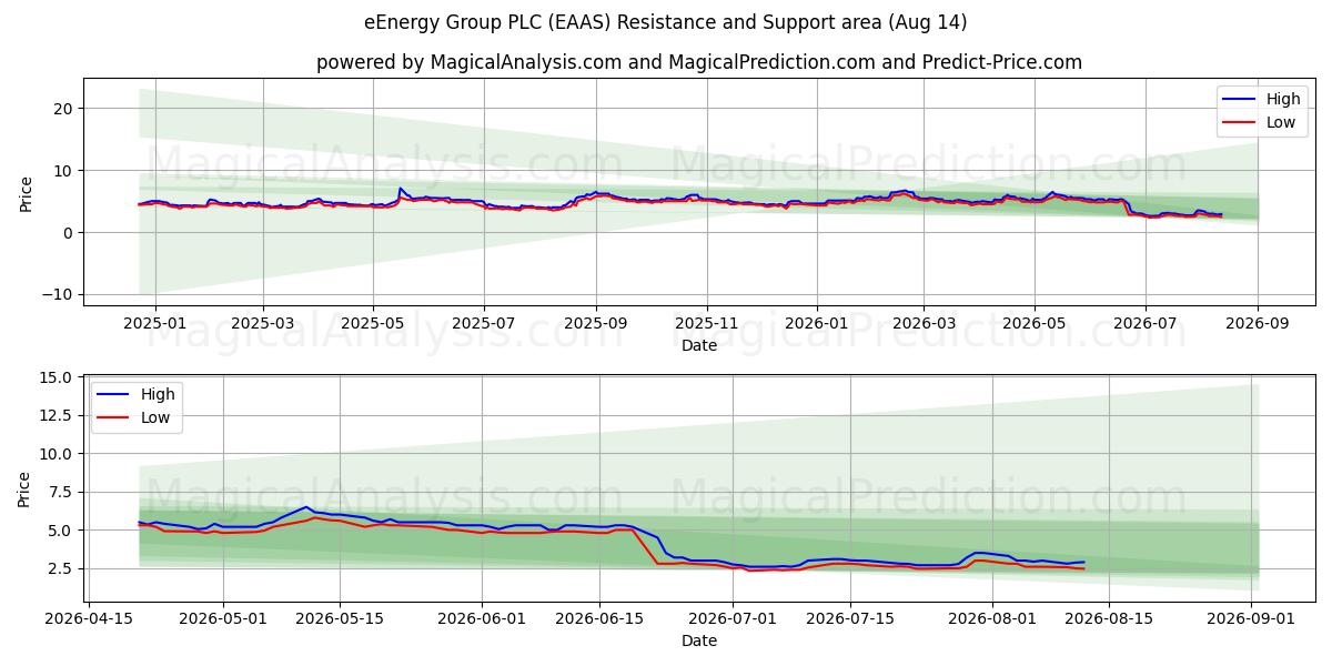  eEnergy Group PLC (EAAS) Support and Resistance area (13 Aug) 