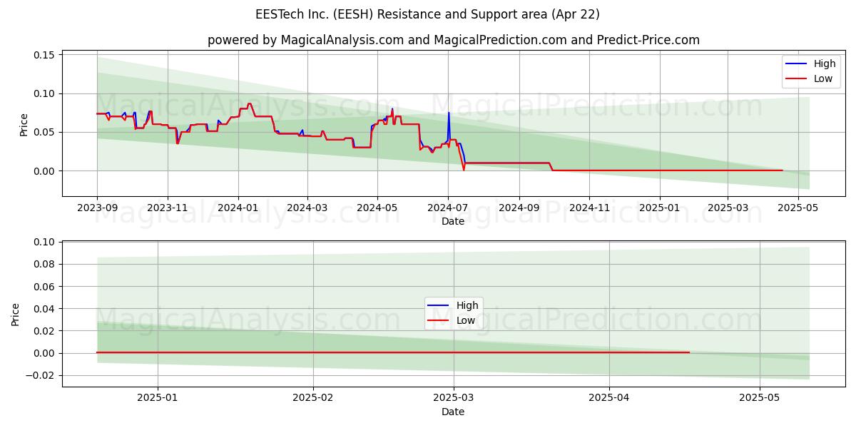  EESTech Inc. (EESH) Support and Resistance area (22 Apr) 