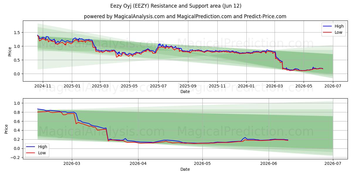  Eezy Oyj (EEZY) Support and Resistance area (11 Jun) 