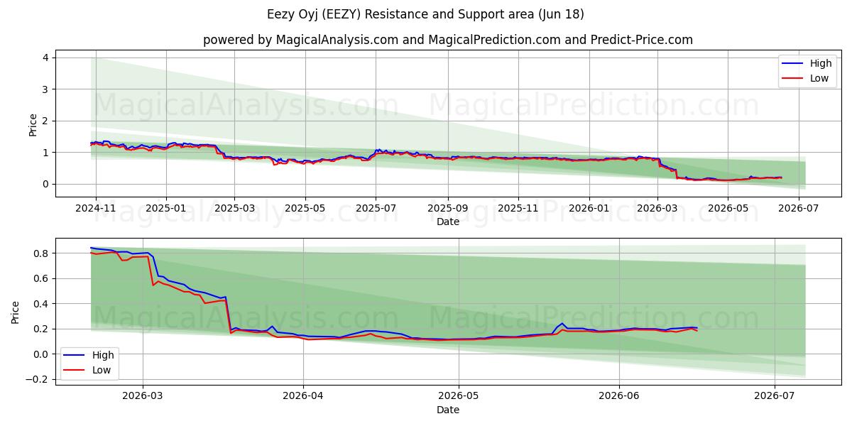  Eezy Oyj (EEZY) Support and Resistance area (17 Jun) 
