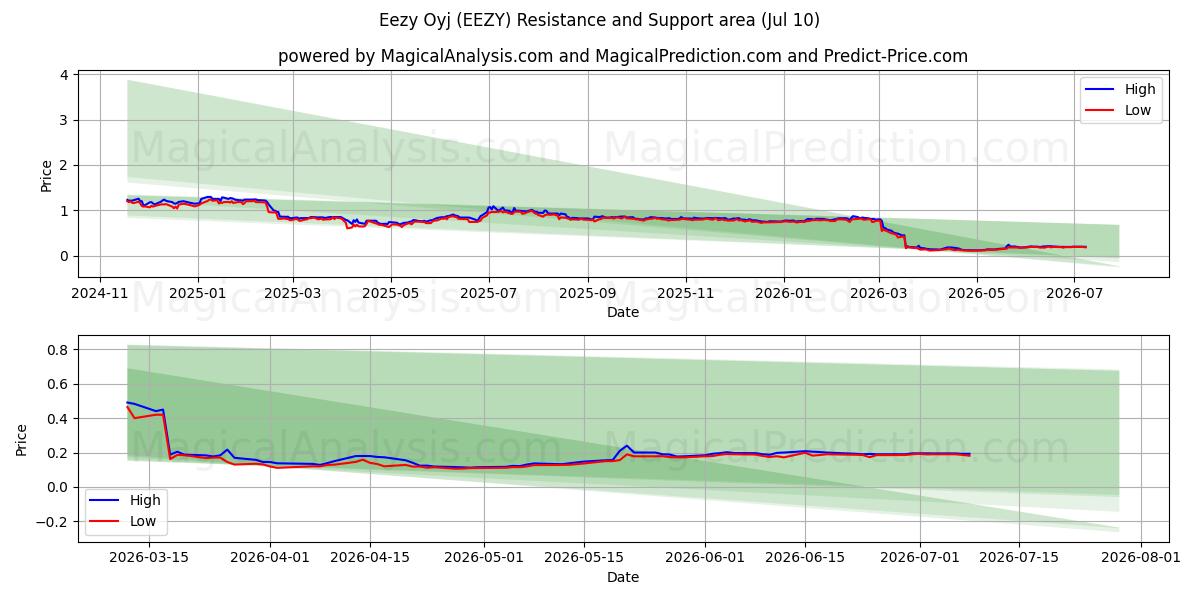  Eezy Oyj (EEZY) Support and Resistance area (09 Jul) 