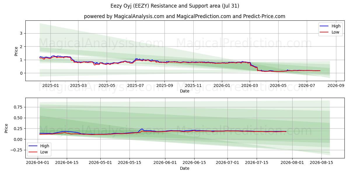  Eezy Oyj (EEZY) Support and Resistance area (30 Jul) 