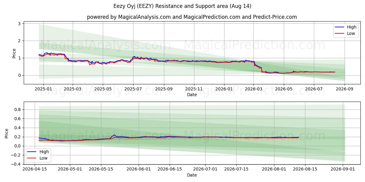  Eezy Oyj (EEZY) Support and Resistance area (13 Aug) 