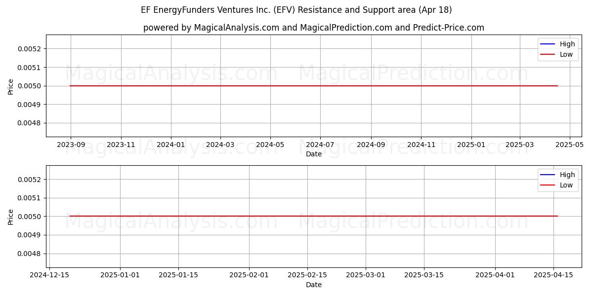  EF EnergyFunders Ventures Inc. (EFV) Support and Resistance area (18 Apr) 