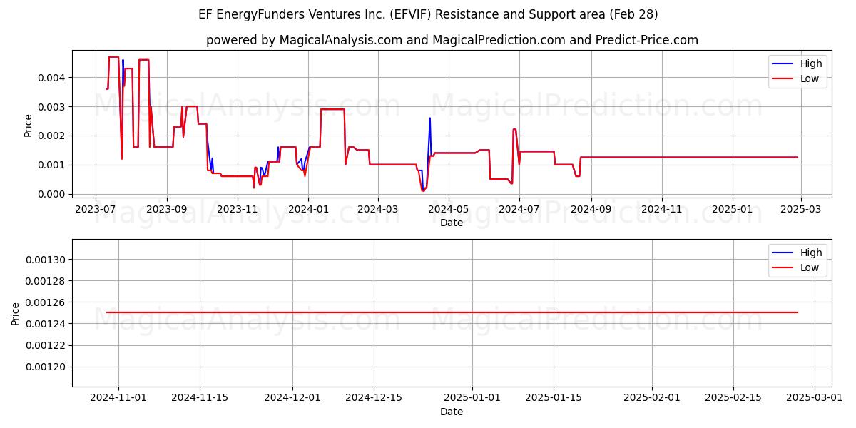  EF EnergyFunders Ventures Inc. (EFVIF) Support and Resistance area (14 Mar) 