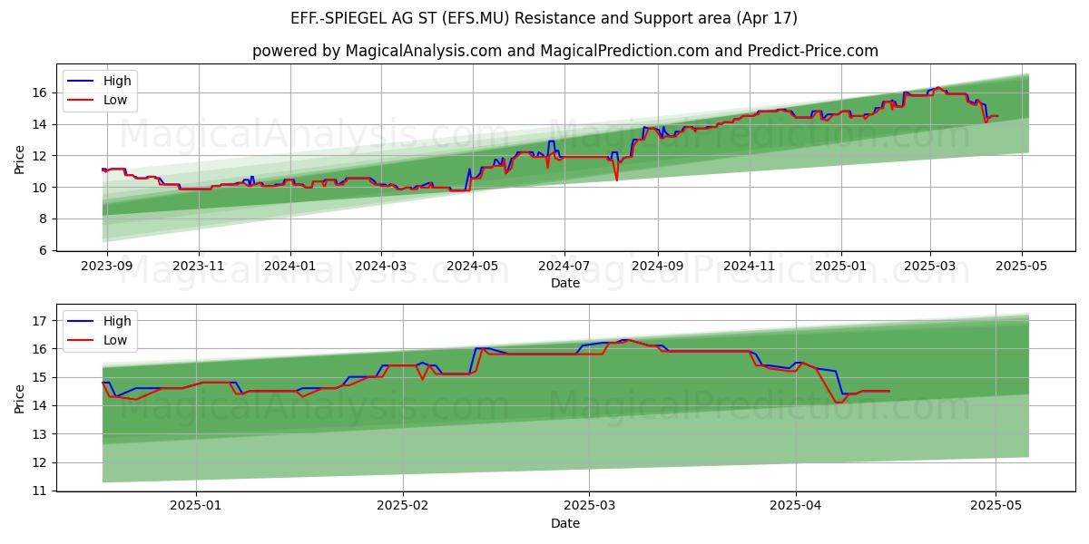  EFF.-SPIEGEL AG ST (EFS.MU) Support and Resistance area (17 Apr) 