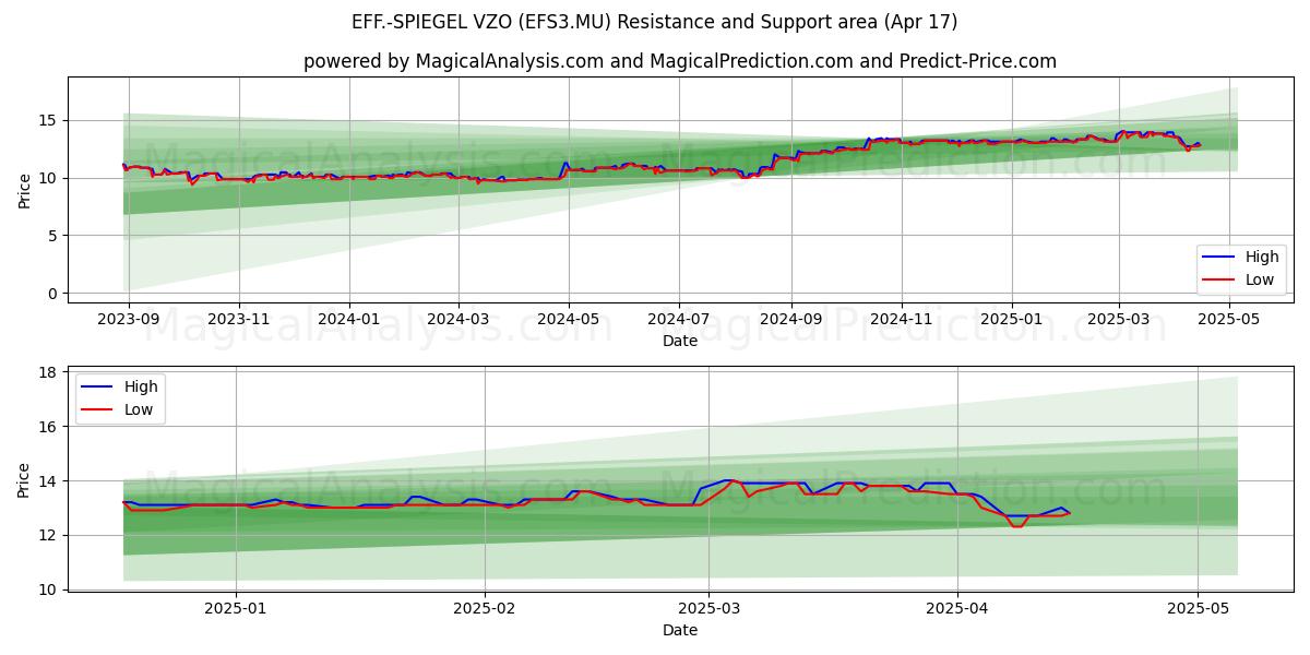  EFF.-SPIEGEL VZO (EFS3.MU) Support and Resistance area (17 Apr) 