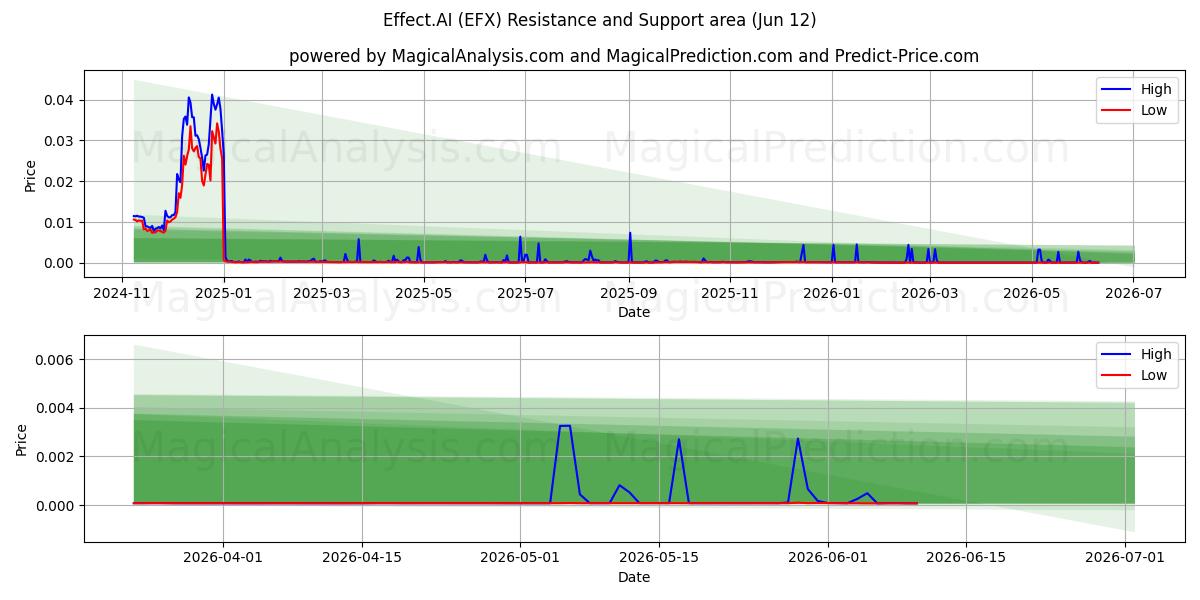  Effet.AI (EFX) Support and Resistance area (11 Jun) 