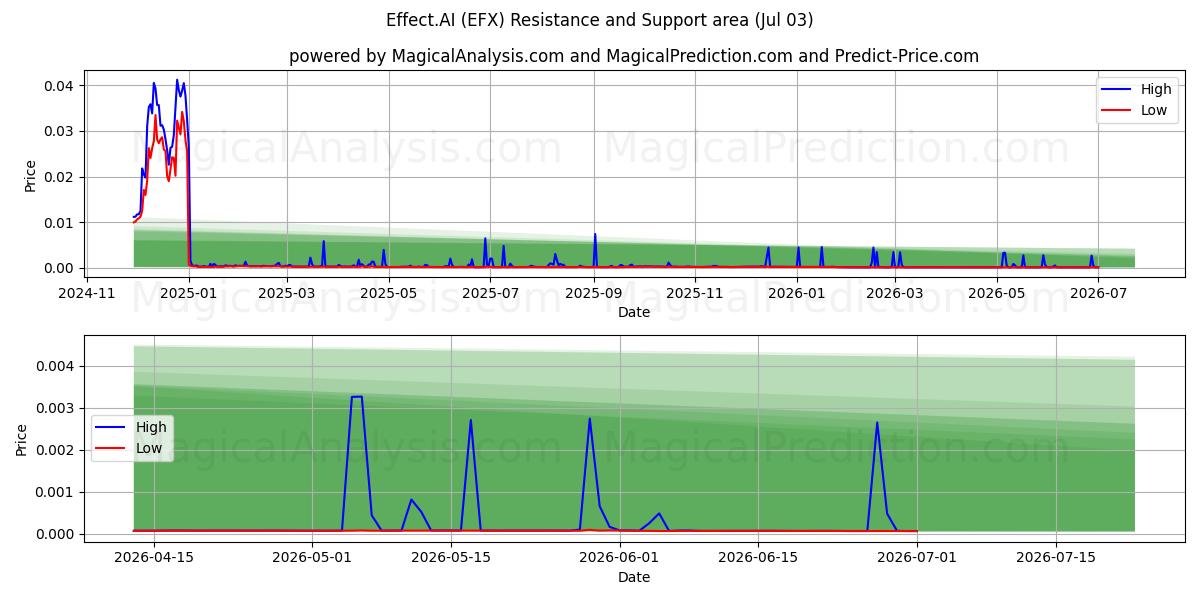  Effekt.AI (EFX) Support and Resistance area (02 Jul) 