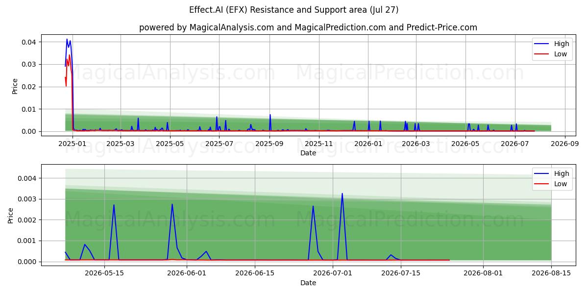  تأثير.AI (EFX) Support and Resistance area (26 Jul) 