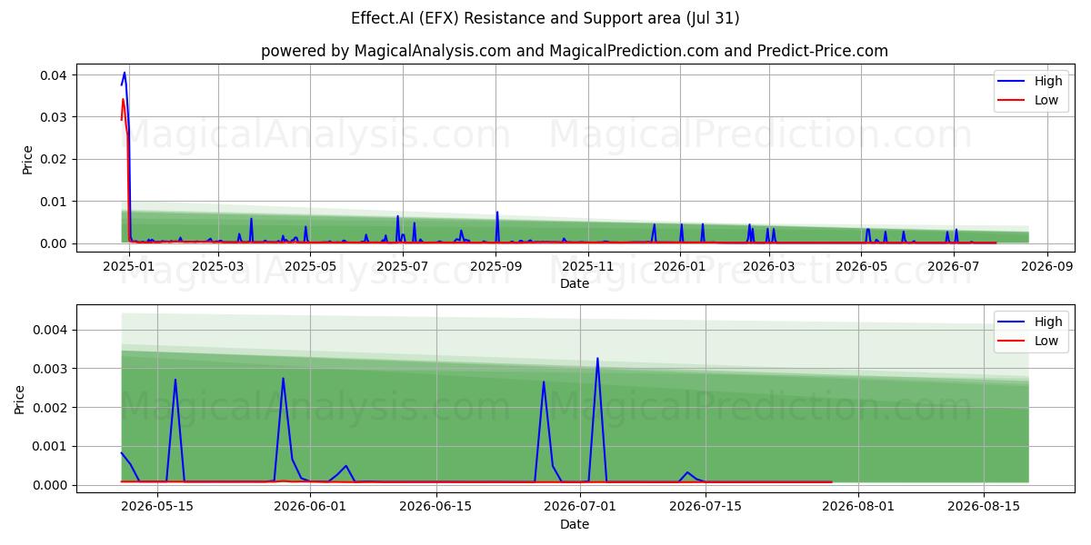  Efecto.AI (EFX) Support and Resistance area (30 Jul) 