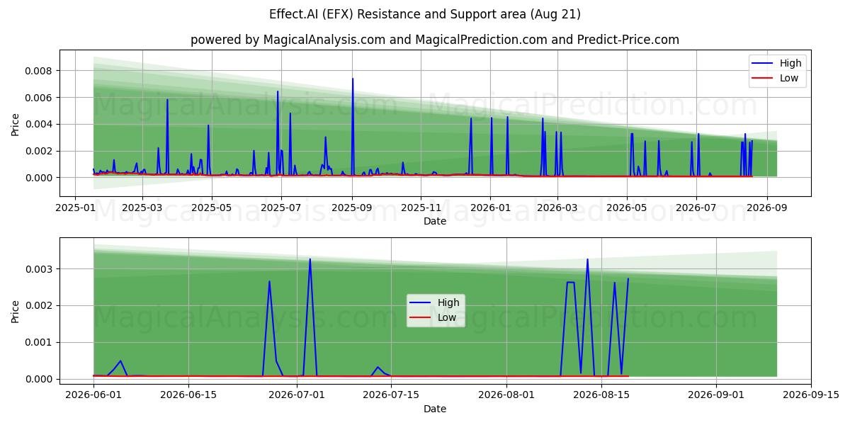  Etki.Yapay Zeka (EFX) Support and Resistance area (06 Aug) 