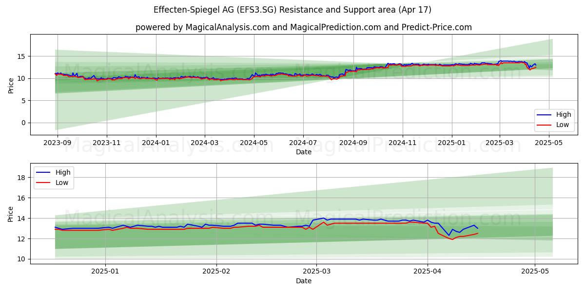 Effecten-Spiegel AG (EFS3.SG) Support and Resistance area (17 Apr) 