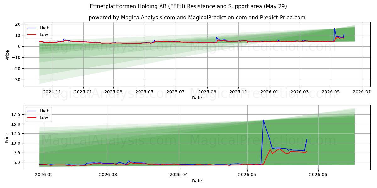  Effnetplattformen Holding AB (EFFH) Support and Resistance area (28 May) 