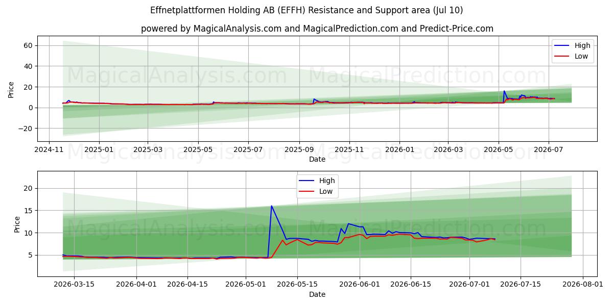  Effnetplattformen Holding AB (EFFH) Support and Resistance area (09 Jul) 