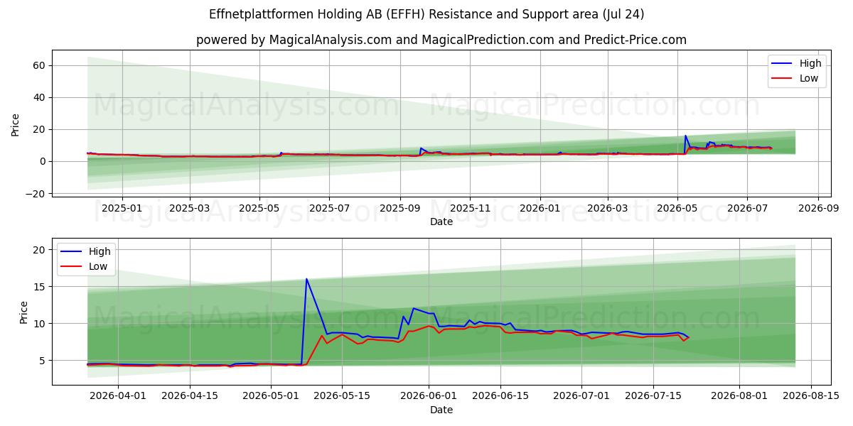  Effnetplattformen Holding AB (EFFH) Support and Resistance area (23 Jul) 