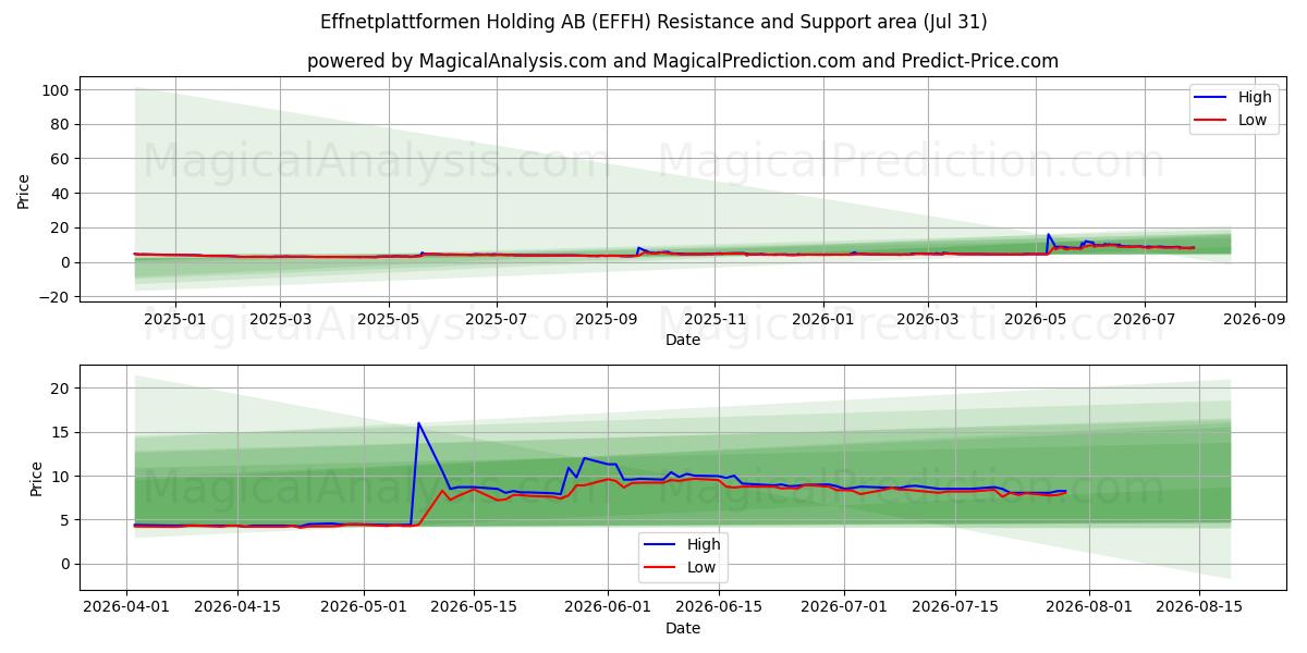  Effnetplattformen Holding AB (EFFH) Support and Resistance area (30 Jul) 