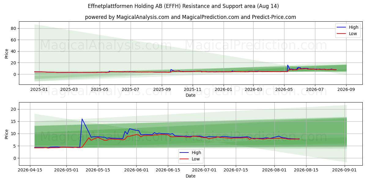  Effnetplattformen Holding AB (EFFH) Support and Resistance area (13 Aug) 
