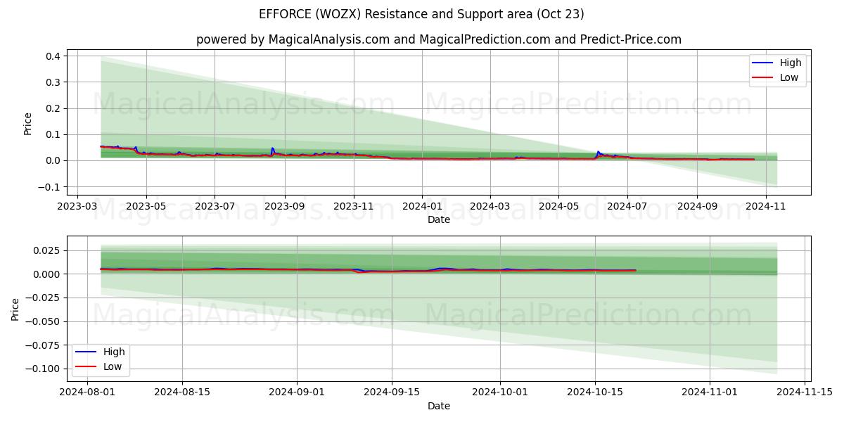  EFFORCE (WOZX) Support and Resistance area (23 Oct) 