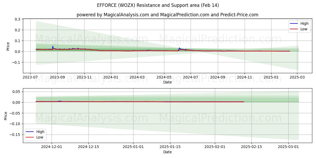  EFFICIËNTIE (WOZX) Support and Resistance area (30 Jan) 