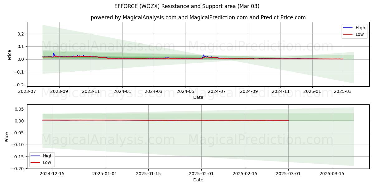  TEHOSTA (WOZX) Support and Resistance area (03 Mar) 