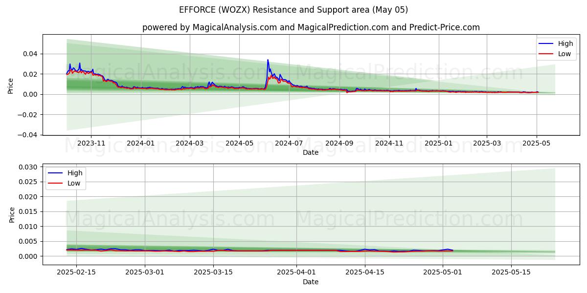  EFFORCE (WOZX) Support and Resistance area (27 Mar) 