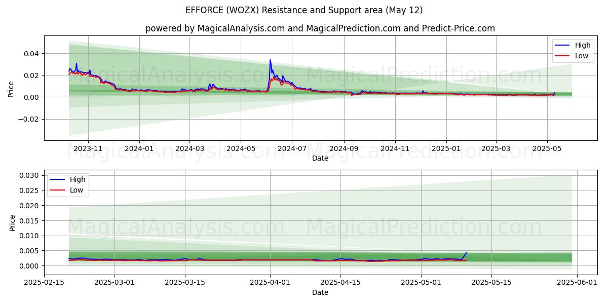  力量 (WOZX) Support and Resistance area (12 May) 