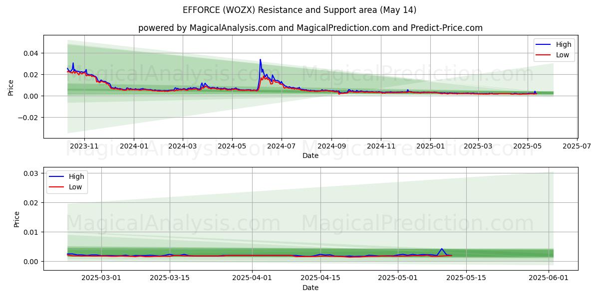  EFFORCE (WOZX) Support and Resistance area (14 May) 