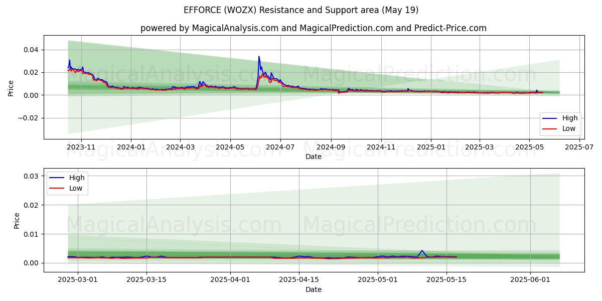 ANVÄNDNING (WOZX) Support and Resistance area (19 May) 