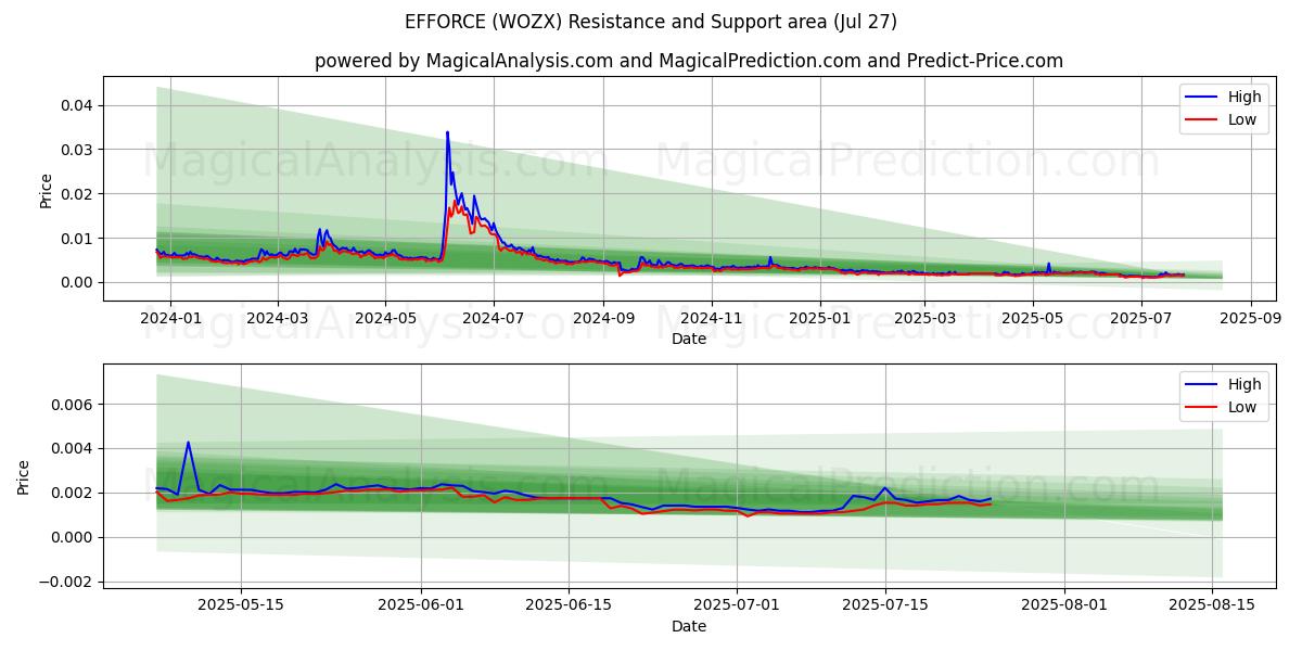  努力 (WOZX) Support and Resistance area (26 Jul) 