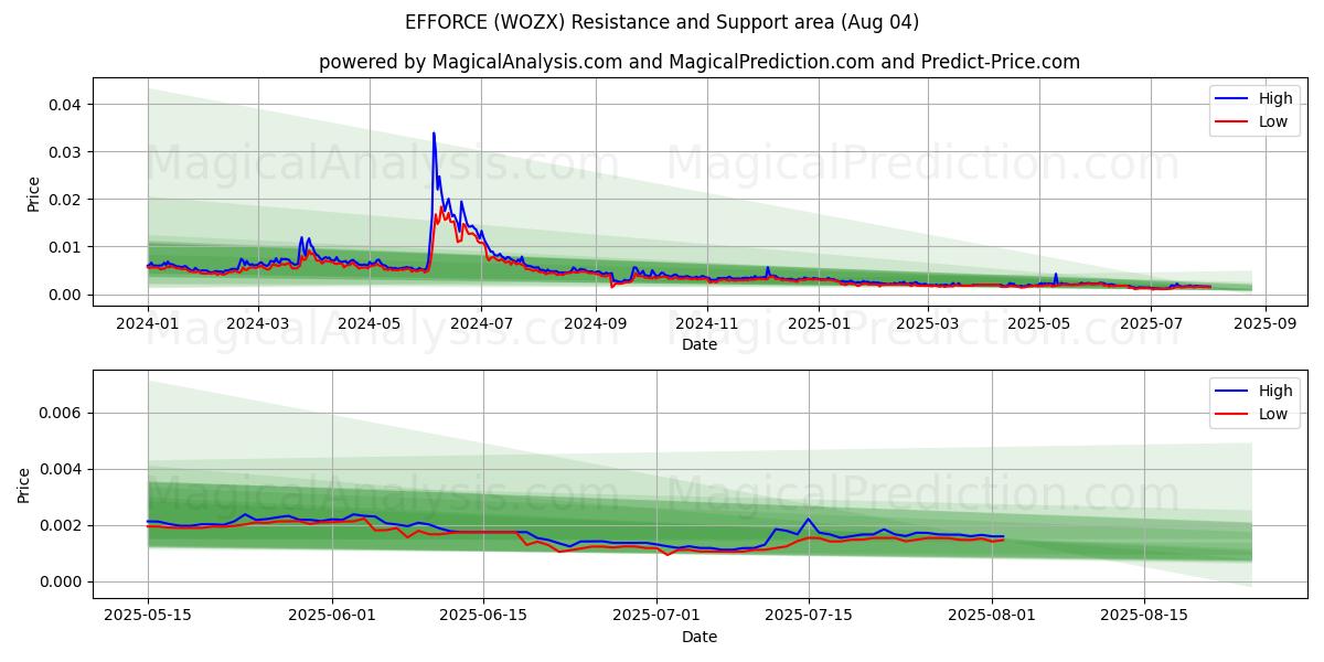  القوة (WOZX) Support and Resistance area (01 Aug) 
