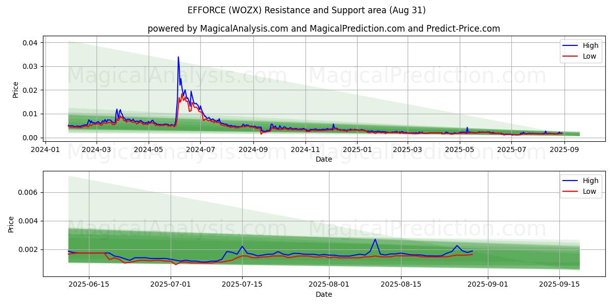  EFFORCE (WOZX) Support and Resistance area (06 Aug) 