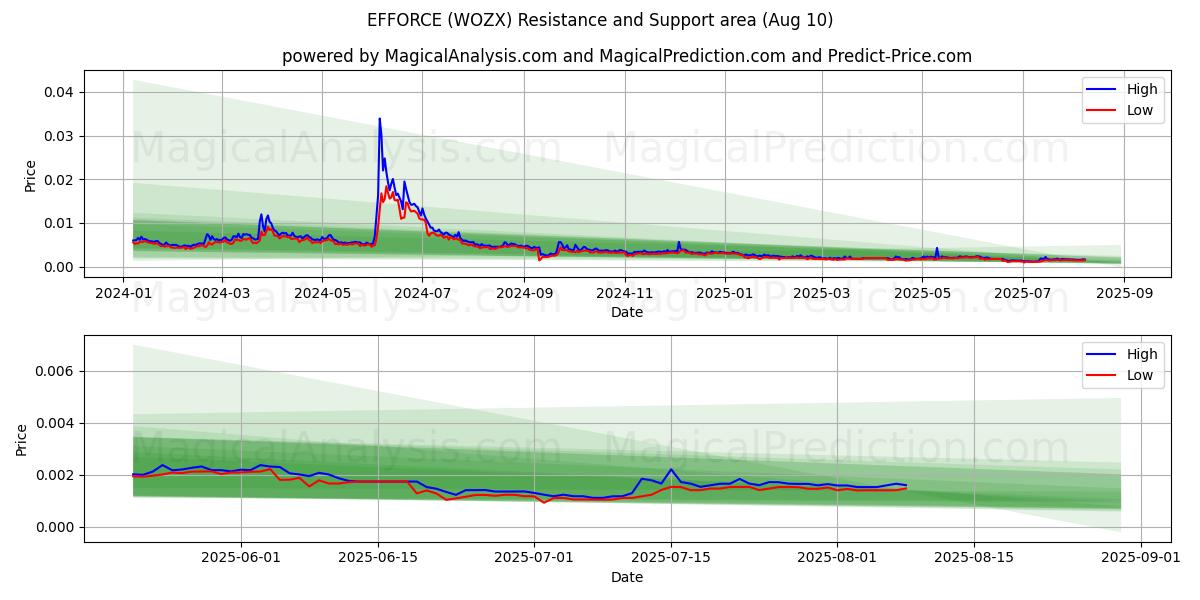  ESFORÇO (WOZX) Support and Resistance area (09 Aug) 