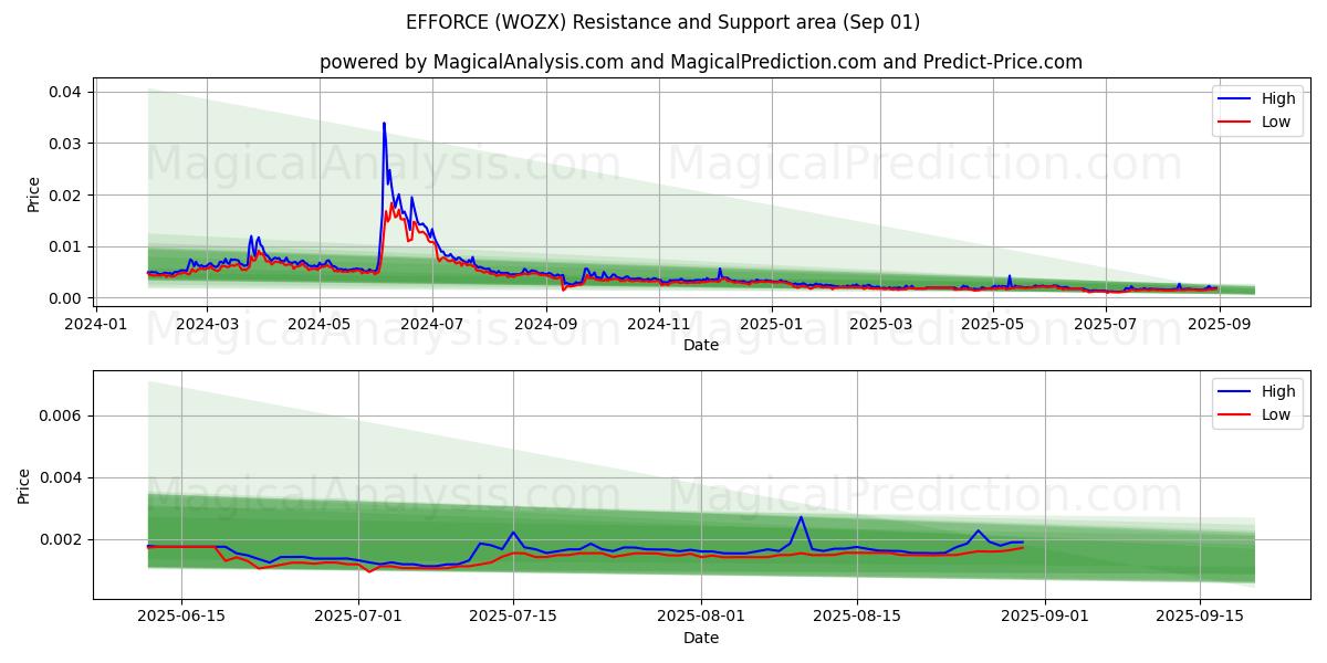  力量 (WOZX) Support and Resistance area (30 Aug) 
