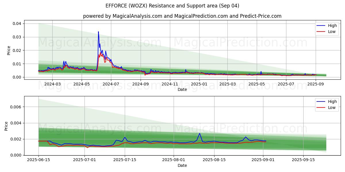  ESFORÇO (WOZX) Support and Resistance area (31 Aug) 