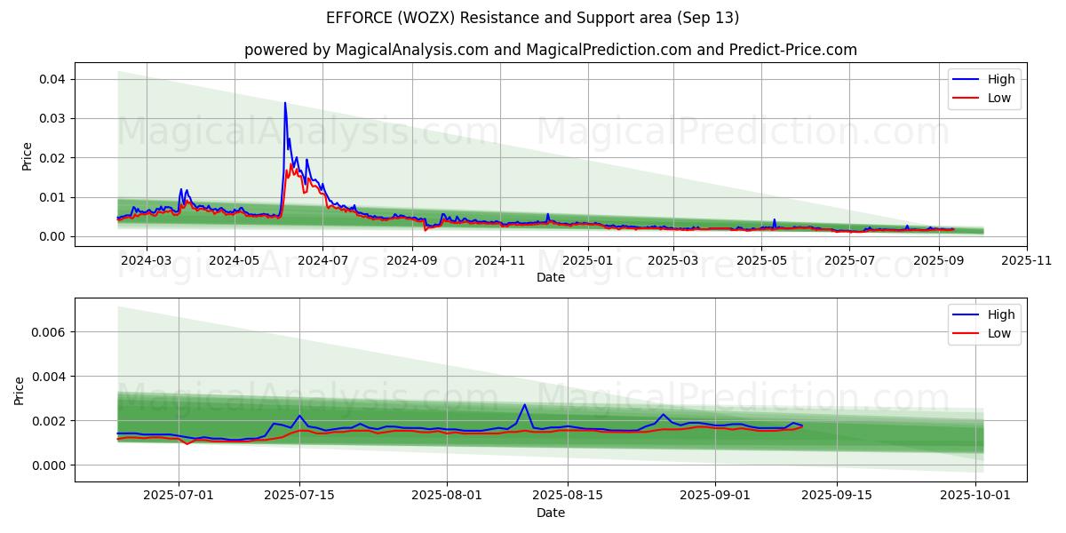  EFFORCE (WOZX) Support and Resistance area (12 Sep) 