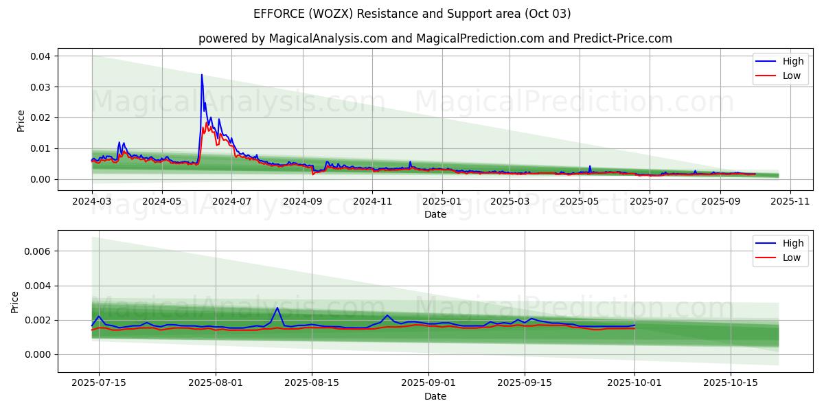  اعمال (WOZX) Support and Resistance area (02 Oct) 
