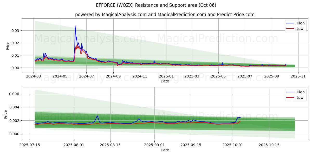  EFFORCE (WOZX) Support and Resistance area (05 Oct) 