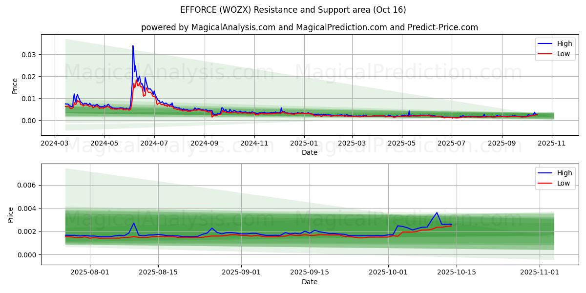 EFFORCE (WOZX) Support and Resistance area (15 Oct) EFFORCE (WOZX) Support and Resistance area (15 Oct)