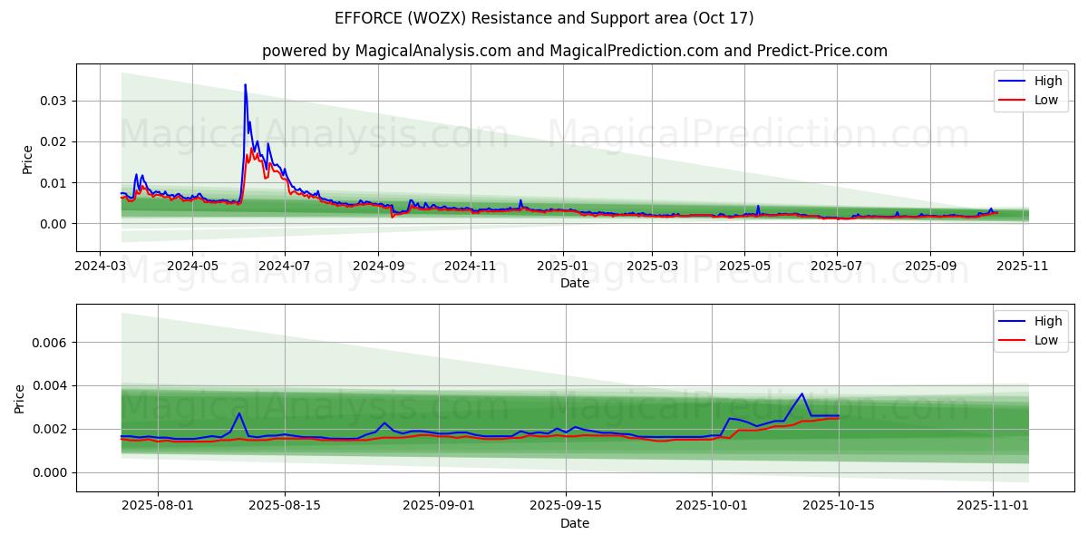 EFFICIËNTIE (WOZX) Support and Resistance area (16 Oct) EFFICIËNTIE (WOZX) Support and Resistance area (16 Oct)