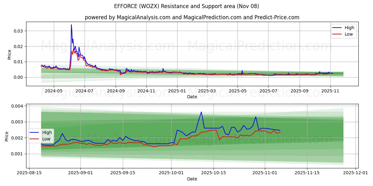  EFFORCE (WOZX) Support and Resistance area (07 Nov) 