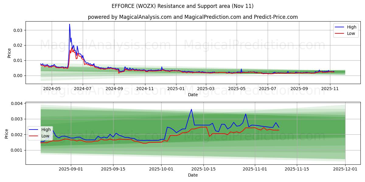  LEISTUNG (WOZX) Support and Resistance area (10 Nov) 
