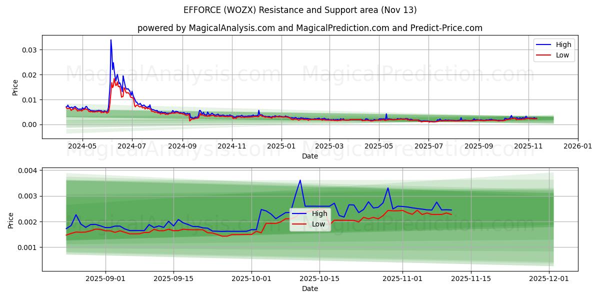  ESFUERZO (WOZX) Support and Resistance area (12 Nov) 