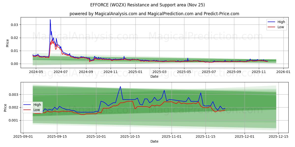  EFFORCE (WOZX) Support and Resistance area (24 Nov) 