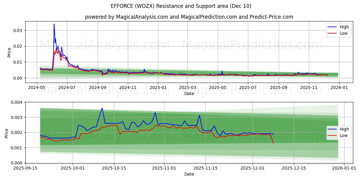  EFFORCE (WOZX) Support and Resistance area (08 Dec) 