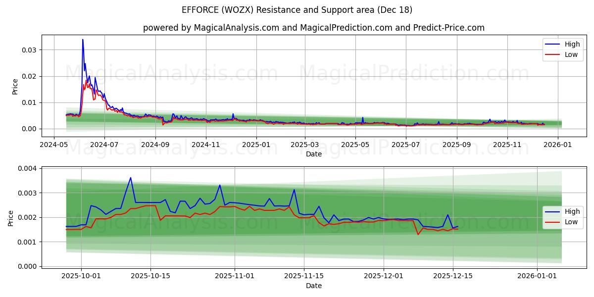  EFFORCE (WOZX) Support and Resistance area (17 Dec) 
